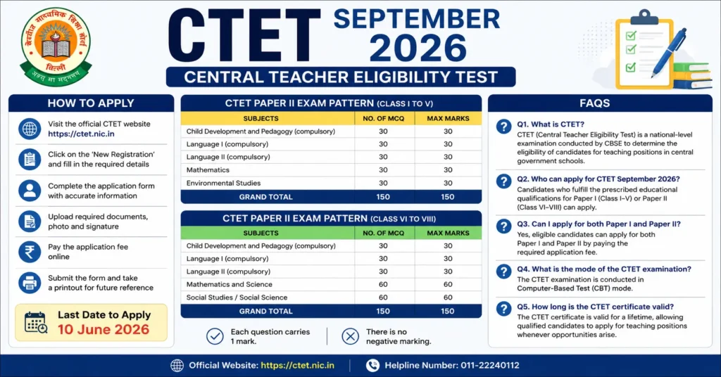 CTET September 2026 infographic showing application process, eligibility, exam pattern for Paper I and Paper II, FAQs, important dates, and online application details.